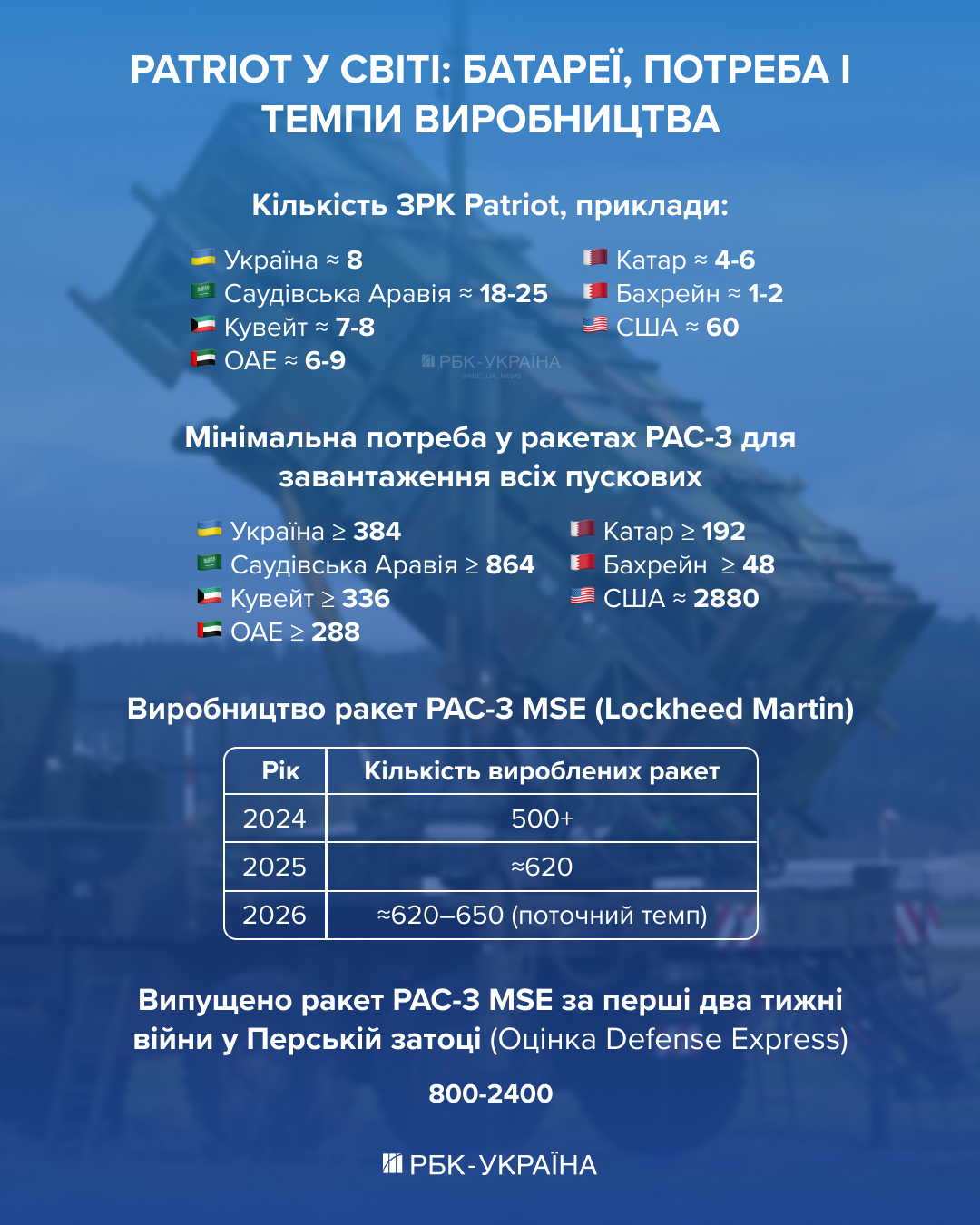 Очередь за ракетами. Как война на Ближнем Востоке может ударить по украинской ПВО